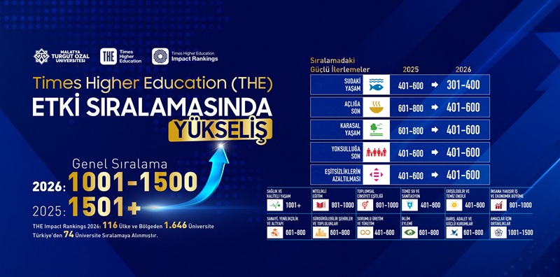 Malatya Turgut Özal Üniversitesi, THE Etki Sıralamasında Yükselişini Sürdürüyor